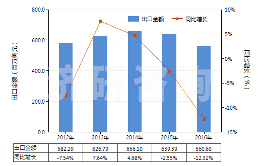 2012-2016年中國其他丙烯聚合物非泡沫塑料板、片、膜、箔等(HS39202090)出口總額及增速統(tǒng)計(jì)